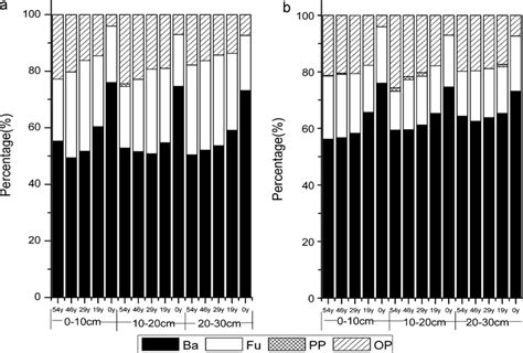 Soil Nematode Composition Of Trophic Groups Under Cyanobacterialichen