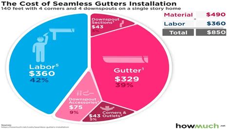 A Perfect Gutter Installation For Every House In Roanoke Va Gutter HQ