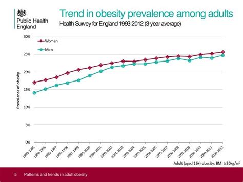 Uk Adult Obesity Data