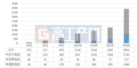 Ggii：2022中国锂电池回收市场分析 高工锂电新闻