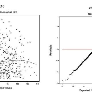 For The Fitted Gamma Models Of Glucose Table The A Absolute