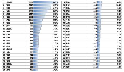 2022日本自由行开放，你想去哪玩？台港网友「最想造访日本县市排行」出炉！ 乐吃购！日本