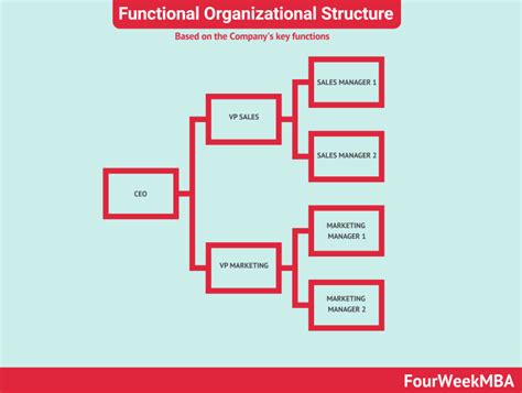 Dell Organizational Structure Fourweekmba