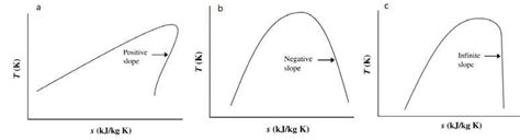 Types Of Working Fluids A Dry B Wet C Isentropic Based On