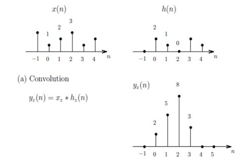 Properties Of Discrete Fourier Transform Dft