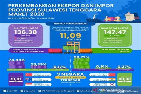 Bps Maret Nilai Ekspor Sultra Naik Persen Antara News