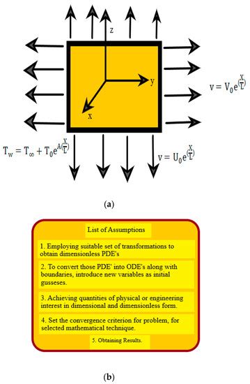 Nanomaterials Free Full Text Heat Transfer Analysis Of