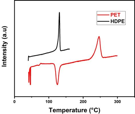 Dsc Thermograms Of Neat Polymers Download Scientific Diagram