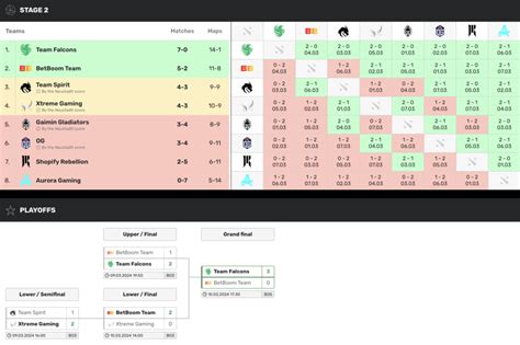 Cyberscore Live Extensive Dota Pro Stats At Your Finger Tips