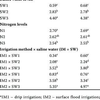 Interaction Effect Of A The Irrigation Methods Saline Water Levels