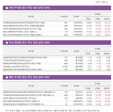 주간펀드동향 국내 주식형 펀드 주간수익률 664 기록