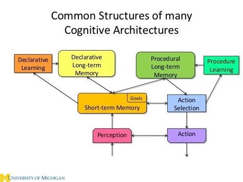 Cognitive Architecture Alchetron The Free Social Encyclopedia