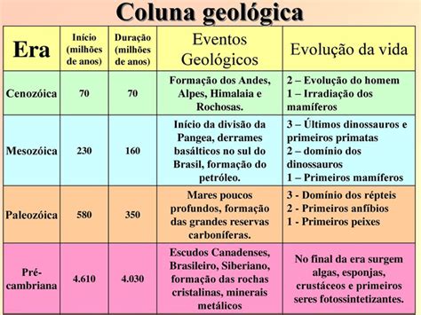 Linha Do Tempo Geologica Da Terra