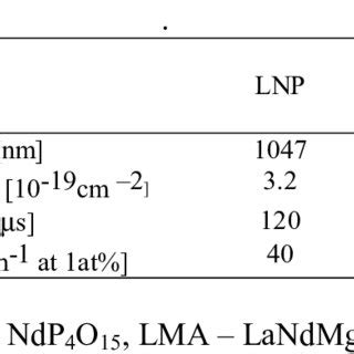 Absorption Spectrum For CTH YAG Er YAG And Tm YAG Compared With Nd