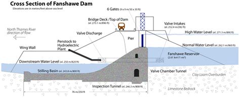 Fanshawe Dam Reservoir UTRCA Inspiring A Healthy Environment