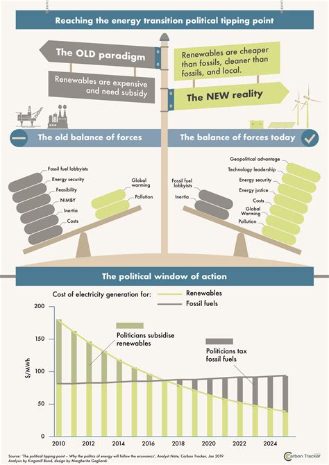 Margherita Gagliardi Infographic Design On Sustainability This