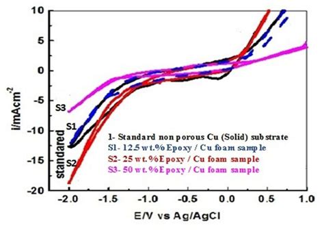 Four Typical Cyclic Voltammograms Recorded With Copper Samples