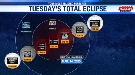 Total Lunar Eclipse Occurs Tuesday, Last Total Eclipse Until 2025 ...