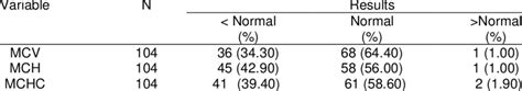 Values of MCV, MCH, and MCHC based on normal values | Download ...