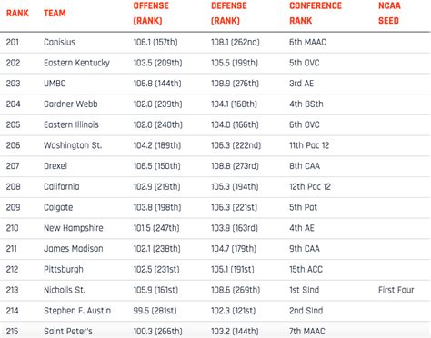 College basketball rankings: Latest Division I projections - Sports ...