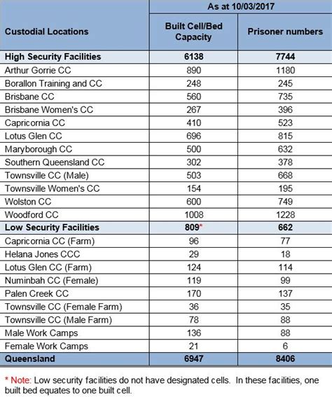 Queensland Prisons Holding 1600 Inmates Above Capacity Queensland Times