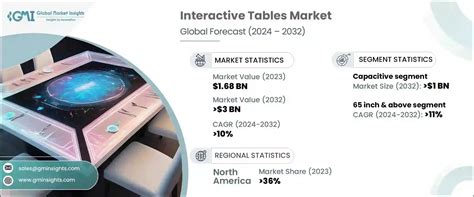 상호 작용하는 테이블 시장 크기 공유 예측 보고서 2032