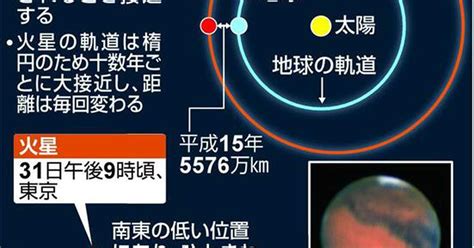 【火星大接近】15年ぶり火星大接近 ピークは31日、赤い輝き肉眼でもはっきり 産経ニュース