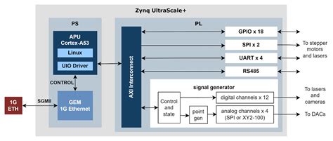 FPGA Xilinx Zynq UltraScale Design Xilinx Ultrascale Mpsoc Solutions