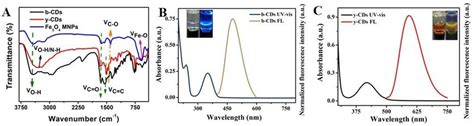 A The Ft Ir Spectra Of B Cds Y Cds And Fe O Mnps B The Uvvis