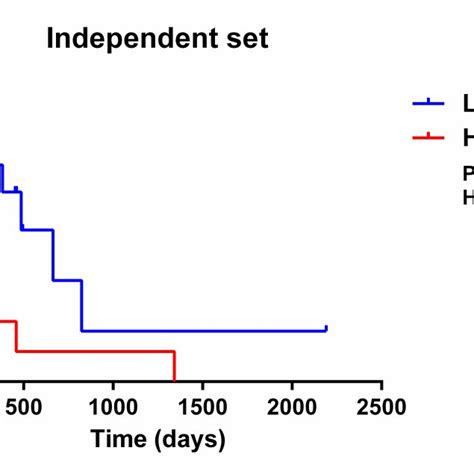 Figure S2 Prognostic Value Of The Five MiRNA Signature For PFS Using