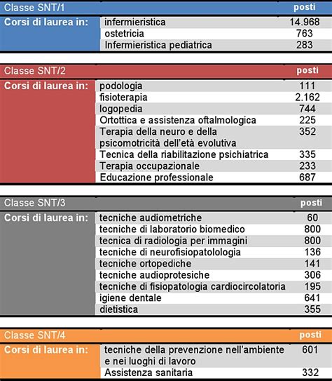 I Posti Dei Corsi Di Laurea Delle Professioni Sanitarie