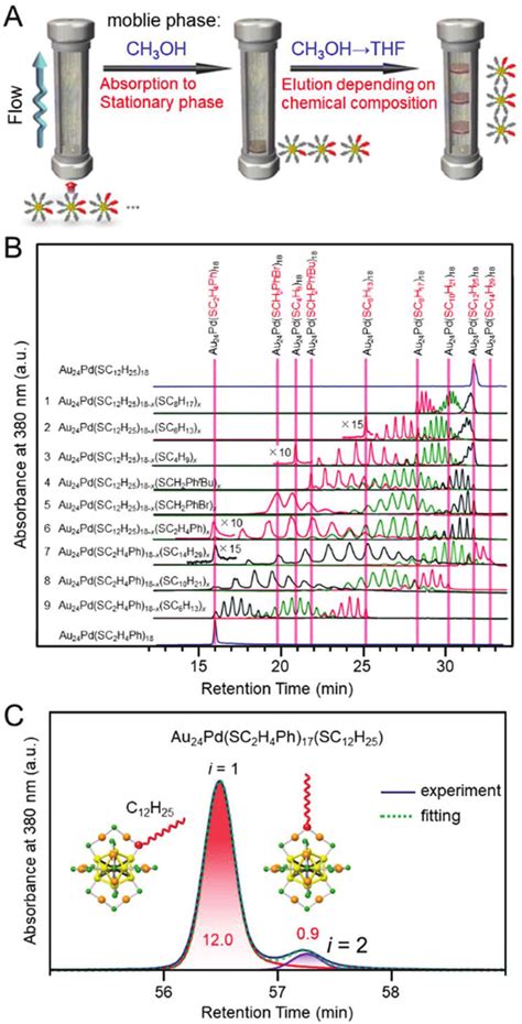 HPLC Separation Of Au 24 Pd SR 1 18x SR 2 X Clusters Depending On