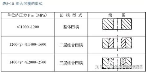 冷挤压工艺及模具设计第三章“组合凹模”与“正挤压模” 知乎