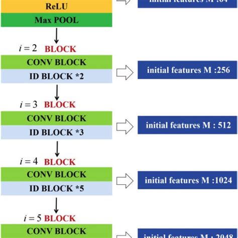 Structure Of The Resnet50 Network Download Scientific Diagram