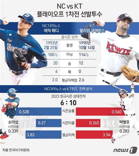 그래픽 Nc Vs Kt 플레이오프 1차전 선발투수 뉴스1