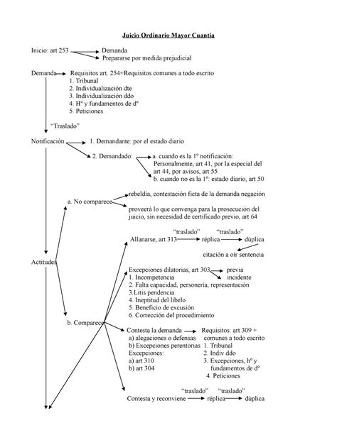 Esquema Juicio Ordinario Mayor Cuantia Derecho Procesal