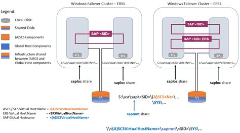 Cluster Sap Ascs Scs Instance On Wsfc Using Shared Disk In Azure