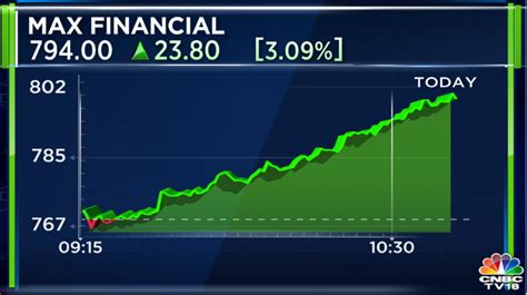 Cnbc Tv On Twitter Cnbctv Market Max Fin Builds On To Yesterday