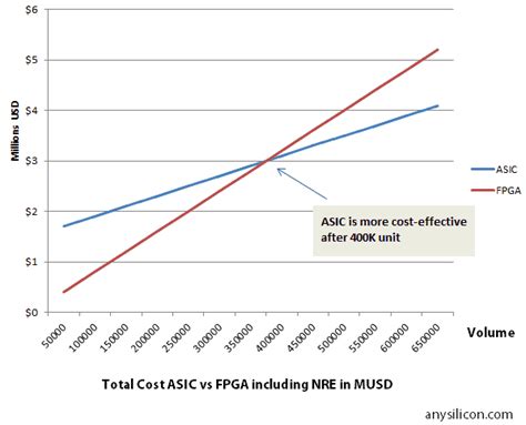 Fpga Vs Asic What To Choose Anysilicon