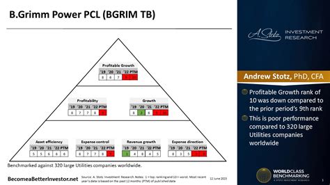 World Class Benchmarking Of B Grimm Power Public Company Limited