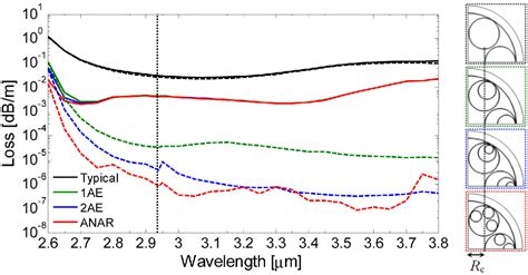 Figure 2 From Low Loss Hollow Core Silica Fibers With Adjacent Nested