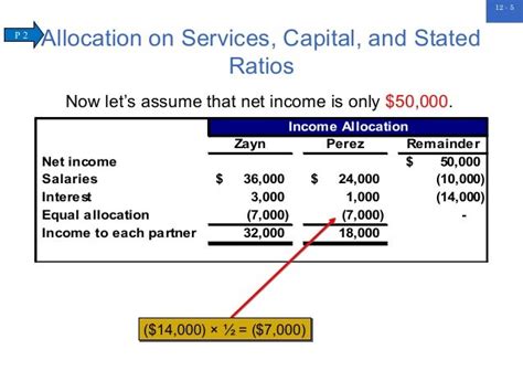 Dividing Net Income And Net Loss