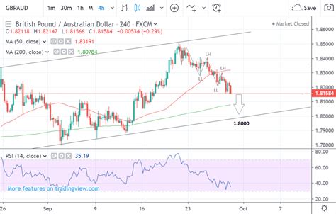 Pound vs. Australian Dollar Rate in the Week Ahead: Target at 1.80 ...