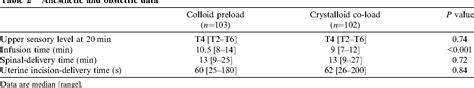 Table 2 From Comparison Between Colloid Preload And Crystalloid Co Load