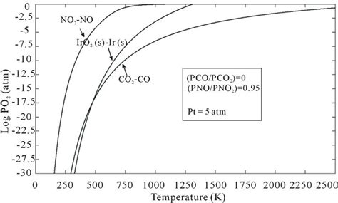 Thermodynamic Analysis Of ZnO Crystal Growth From The Melt