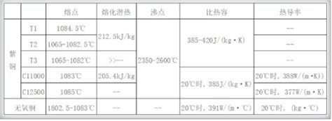 超级干货，深度剖析无氧铜和紫铜的区别，牌号对照、化学性能对照、热性能对照，铸造工艺晶顺学堂洛阳晶顺铜业有限公司