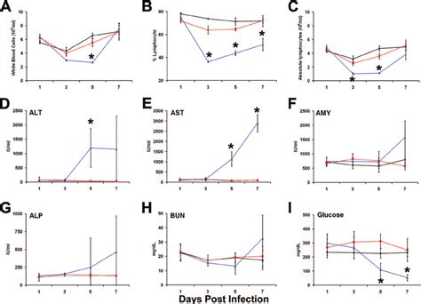 Serum Chemistry And Hematology Values For Balb C Mice Infected With