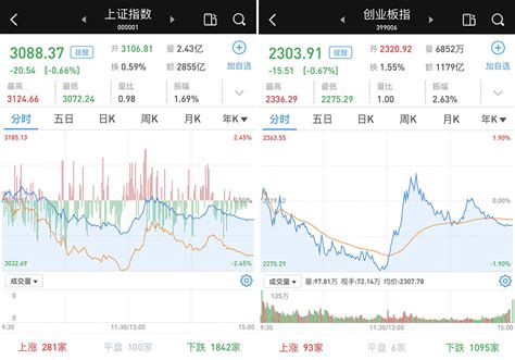 沪指失守3100点：逾4200股收跌 成交不足6700亿 东方财富网