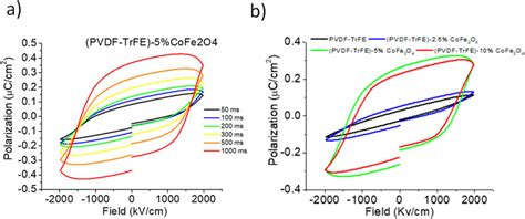 Ferroelectric Hysteresis Loops Of The Neat Pvdf And Pvdf Trfe Cofe O