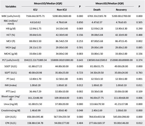 Abbreviations Icu Intensive Care Unit Wbc White Blood Cell Rbc